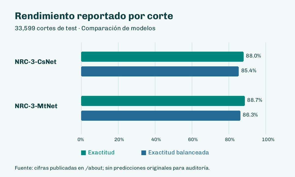 Exactitud y exactitud balanceada reportadas de NRC-3-CsNet y NRC-3-MtNet en 33,599 cortes de test